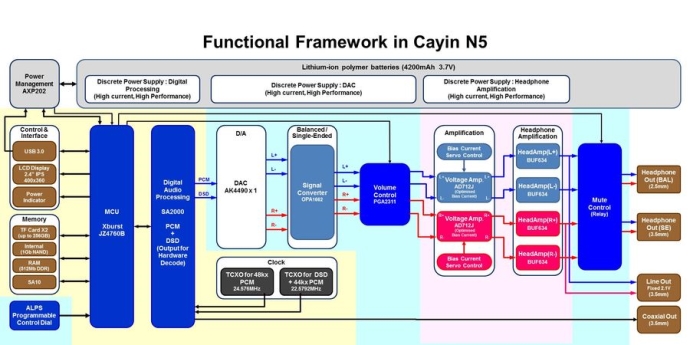 Cayin N5 Framework